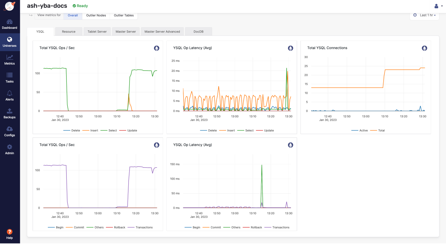 Latency and throughput graph with 4 nodes Latency and throughput graph with 4 nodes