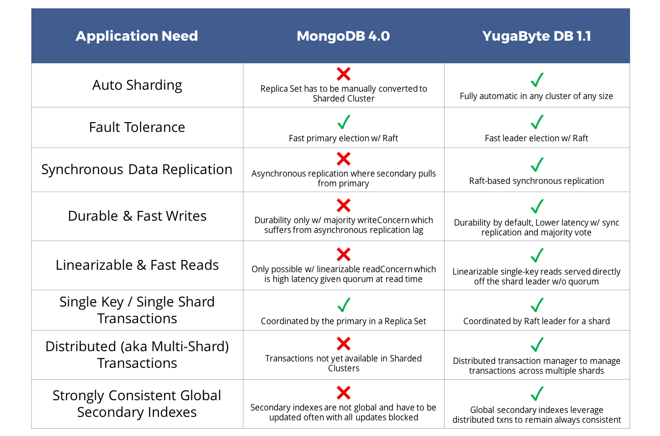 MongoDB 4.0 vs. YugabyteDB 1.1 MongoDB 4.0 vs. YugabyteDB 1.1